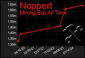 Total Graph of Noppert