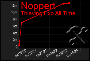 Total Graph of Noppert