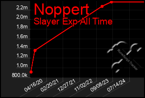 Total Graph of Noppert
