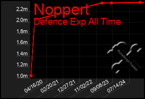 Total Graph of Noppert