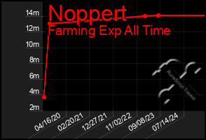 Total Graph of Noppert