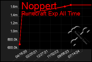 Total Graph of Noppert