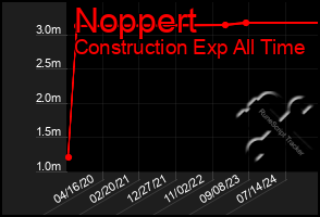 Total Graph of Noppert