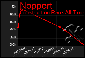 Total Graph of Noppert