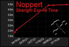Total Graph of Noppert