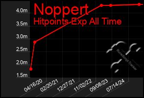 Total Graph of Noppert