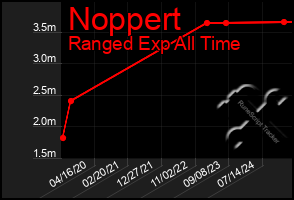Total Graph of Noppert