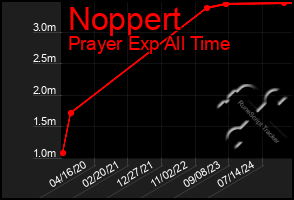 Total Graph of Noppert