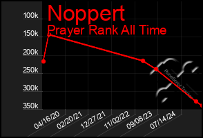 Total Graph of Noppert