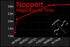 Total Graph of Noppert