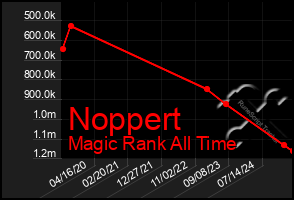 Total Graph of Noppert