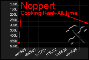 Total Graph of Noppert