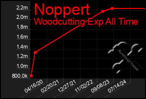 Total Graph of Noppert
