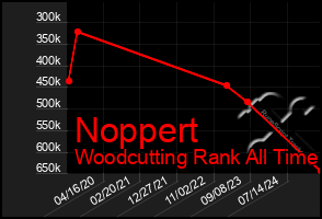 Total Graph of Noppert