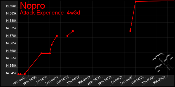 Last 31 Days Graph of Nopro