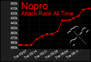 Total Graph of Nopro