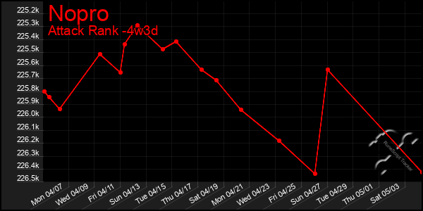 Last 31 Days Graph of Nopro