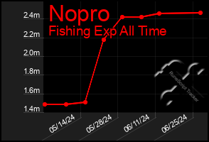 Total Graph of Nopro