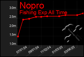 Total Graph of Nopro