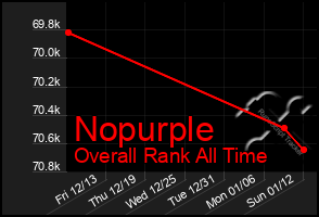 Total Graph of Nopurple