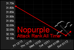 Total Graph of Nopurple