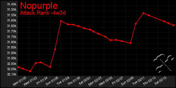 Last 31 Days Graph of Nopurple