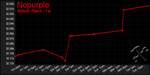 Last 7 Days Graph of Nopurple