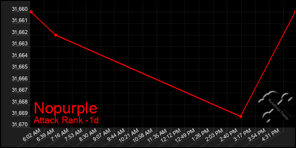 Last 24 Hours Graph of Nopurple