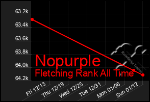 Total Graph of Nopurple