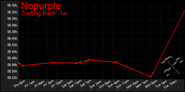 Last 7 Days Graph of Nopurple