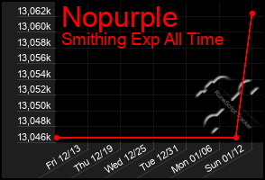 Total Graph of Nopurple