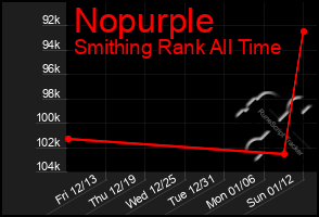 Total Graph of Nopurple