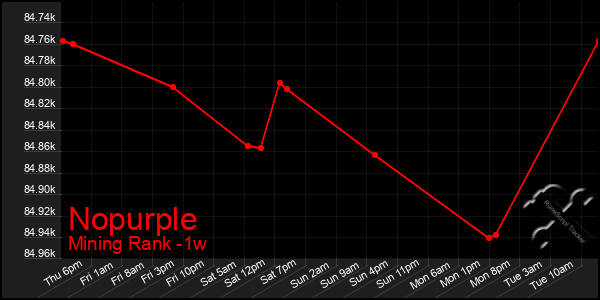 Last 7 Days Graph of Nopurple