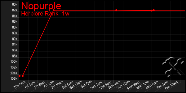 Last 7 Days Graph of Nopurple