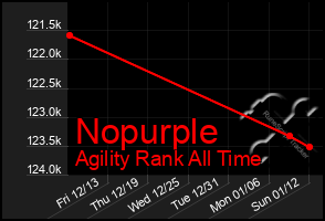 Total Graph of Nopurple