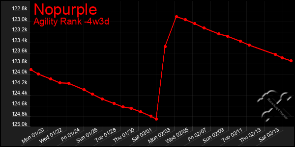 Last 31 Days Graph of Nopurple