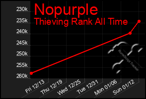 Total Graph of Nopurple