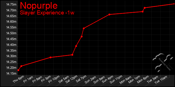 Last 7 Days Graph of Nopurple