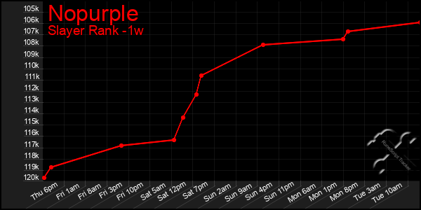 Last 7 Days Graph of Nopurple