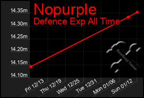 Total Graph of Nopurple