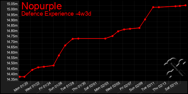 Last 31 Days Graph of Nopurple