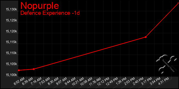 Last 24 Hours Graph of Nopurple