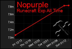 Total Graph of Nopurple