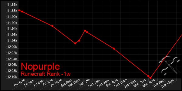 Last 7 Days Graph of Nopurple