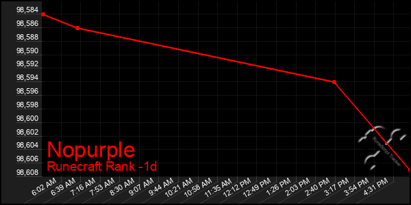 Last 24 Hours Graph of Nopurple