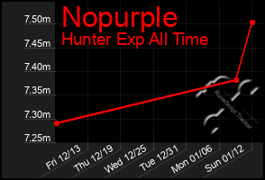 Total Graph of Nopurple