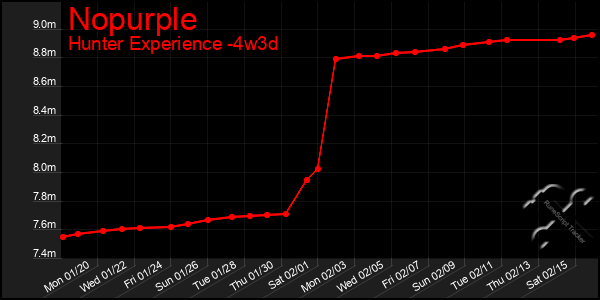 Last 31 Days Graph of Nopurple