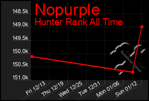 Total Graph of Nopurple