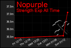 Total Graph of Nopurple