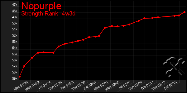 Last 31 Days Graph of Nopurple